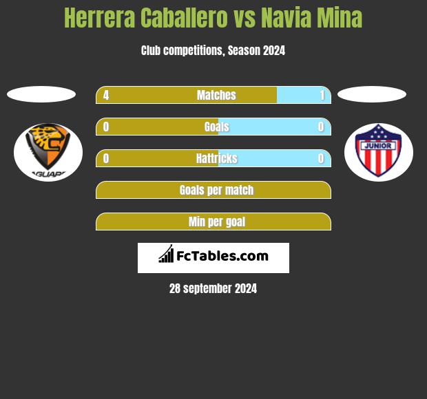 Herrera Caballero vs Navia Mina h2h player stats