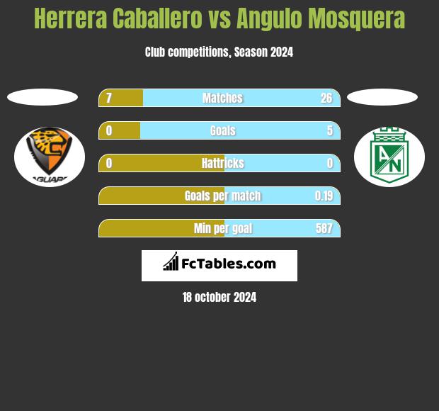 Herrera Caballero vs Angulo Mosquera h2h player stats