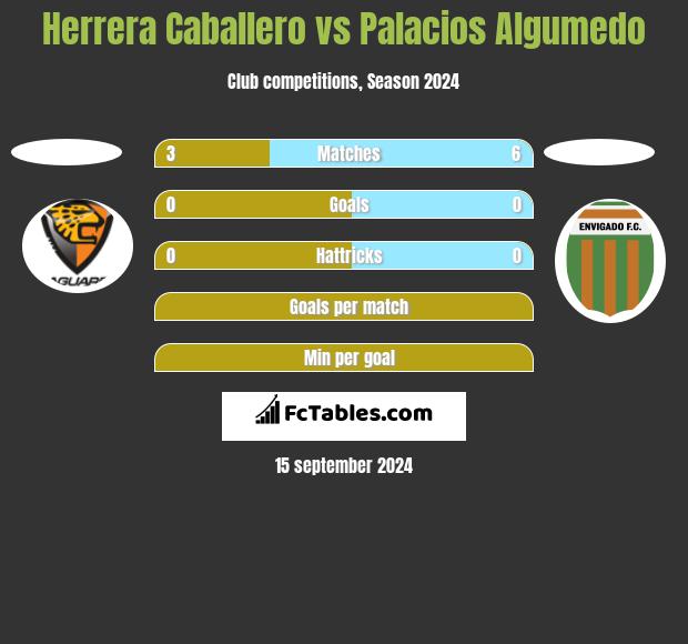 Herrera Caballero vs Palacios Algumedo h2h player stats