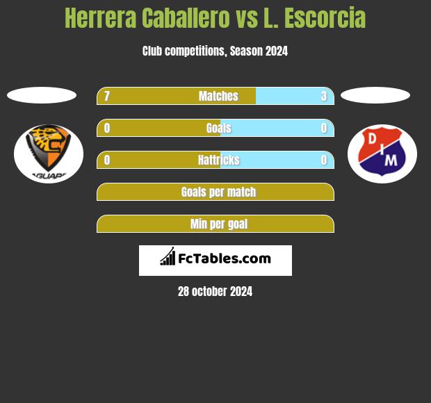 Herrera Caballero vs L. Escorcia h2h player stats