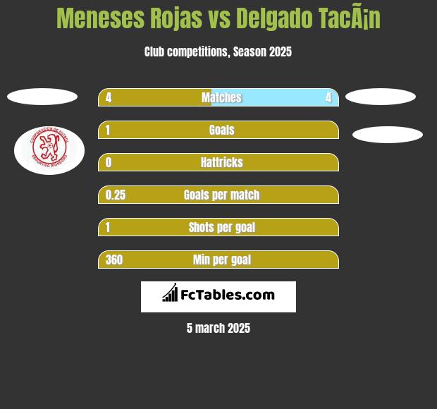 Meneses Rojas vs Delgado TacÃ¡n h2h player stats