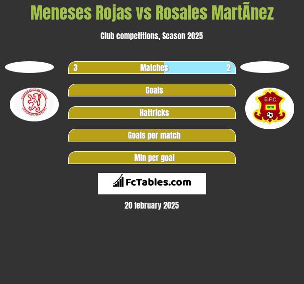 Meneses Rojas vs Rosales MartÃ­nez h2h player stats