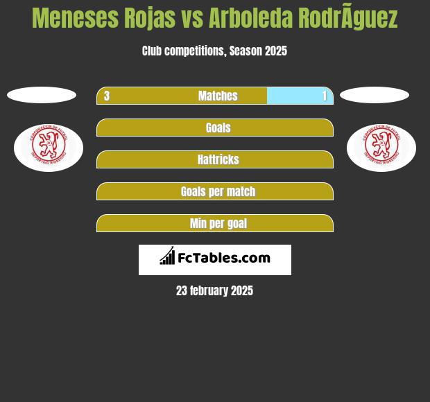 Meneses Rojas vs Arboleda RodrÃ­guez h2h player stats