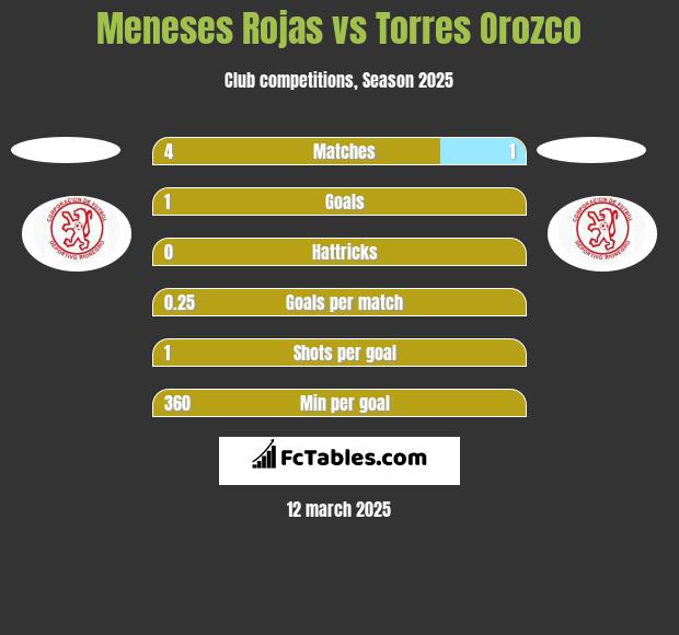 Meneses Rojas vs Torres Orozco h2h player stats