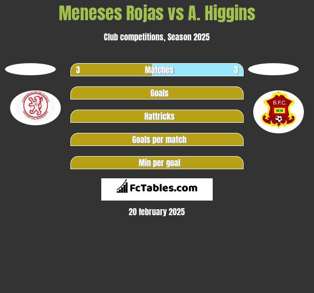 Meneses Rojas vs A. Higgins h2h player stats