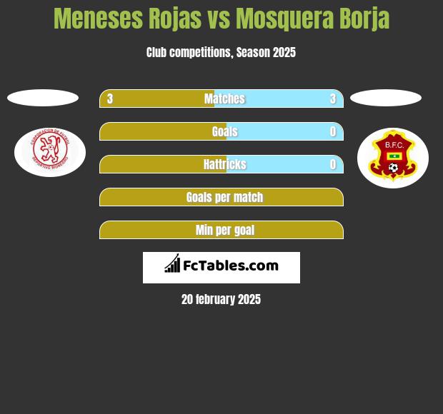 Meneses Rojas vs Mosquera Borja h2h player stats