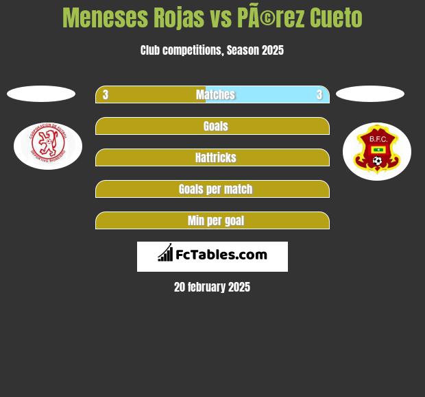 Meneses Rojas vs PÃ©rez Cueto h2h player stats