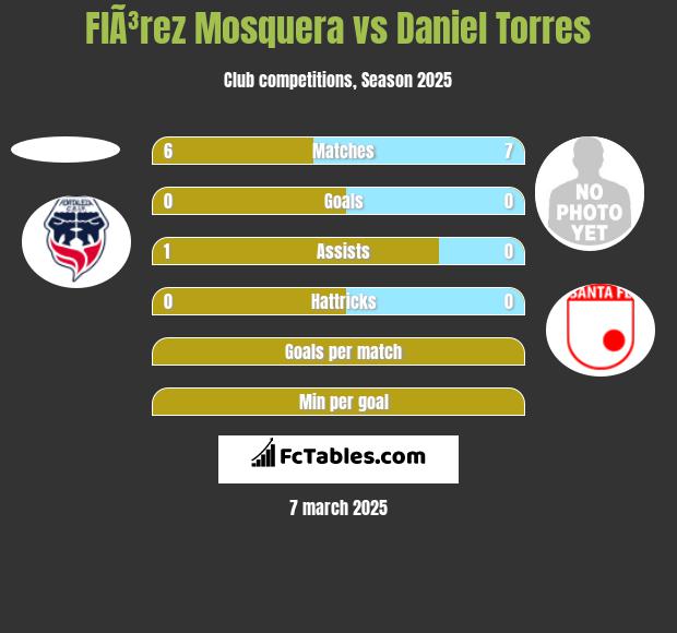 FlÃ³rez Mosquera vs Daniel Torres h2h player stats