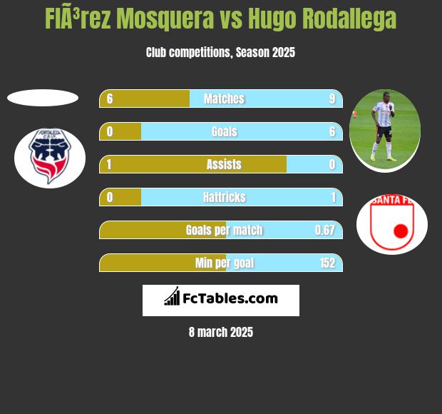 FlÃ³rez Mosquera vs Hugo Rodallega h2h player stats