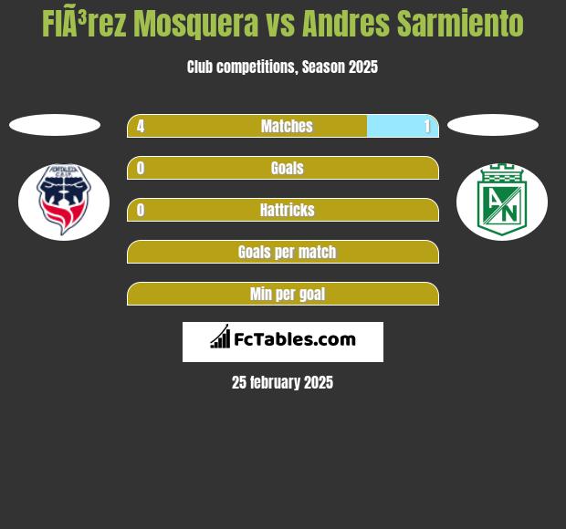 FlÃ³rez Mosquera vs Andres Sarmiento h2h player stats