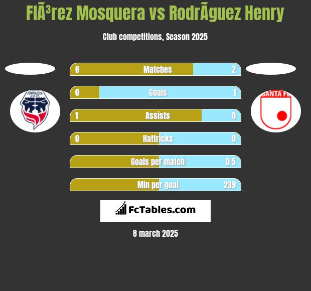 FlÃ³rez Mosquera vs RodrÃ­guez Henry h2h player stats