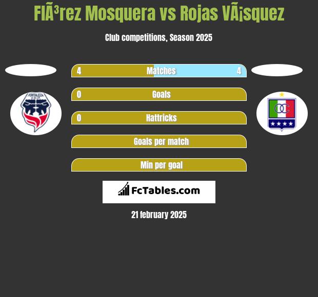 FlÃ³rez Mosquera vs Rojas VÃ¡squez h2h player stats