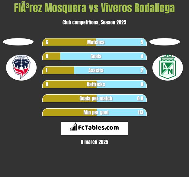 FlÃ³rez Mosquera vs Viveros Rodallega h2h player stats