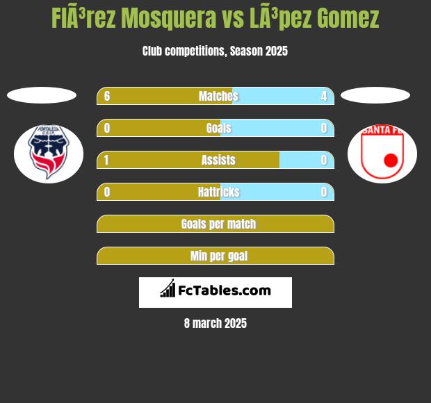 FlÃ³rez Mosquera vs LÃ³pez Gomez h2h player stats