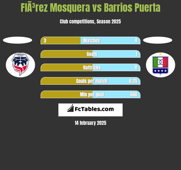 FlÃ³rez Mosquera vs Barrios Puerta h2h player stats