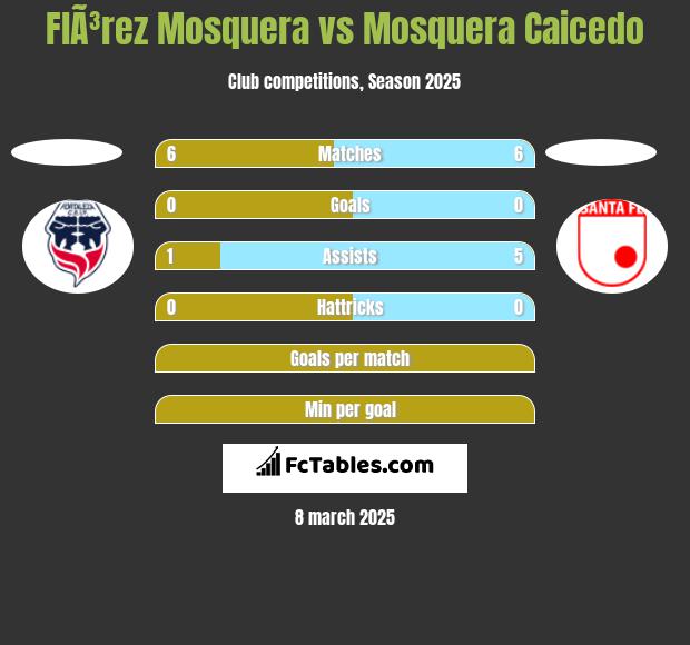 FlÃ³rez Mosquera vs Mosquera Caicedo h2h player stats