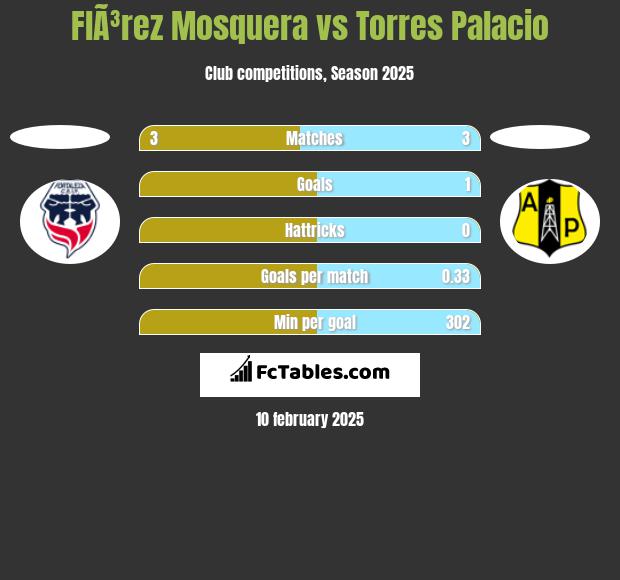 FlÃ³rez Mosquera vs Torres Palacio h2h player stats