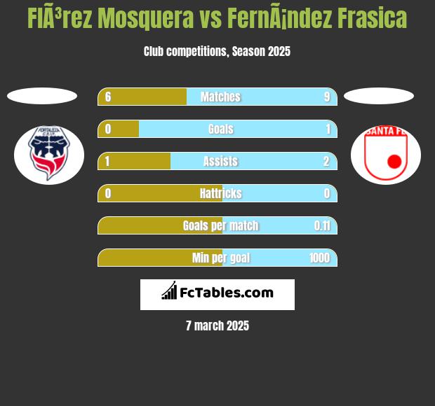 FlÃ³rez Mosquera vs FernÃ¡ndez Frasica h2h player stats