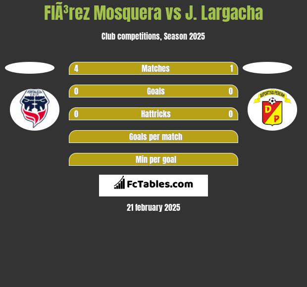 FlÃ³rez Mosquera vs J. Largacha h2h player stats