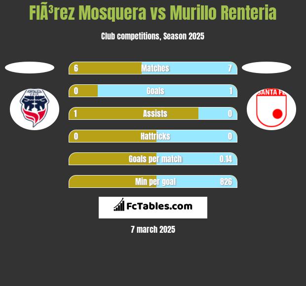 FlÃ³rez Mosquera vs Murillo Renteria h2h player stats