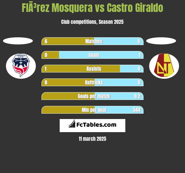 FlÃ³rez Mosquera vs Castro Giraldo h2h player stats