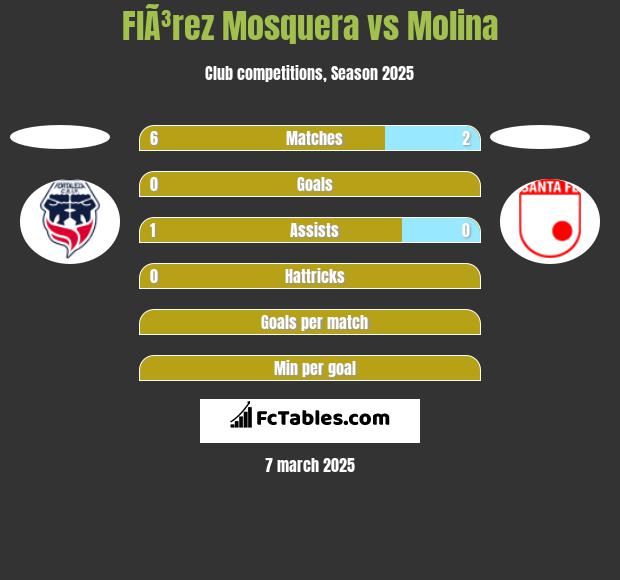 FlÃ³rez Mosquera vs Molina h2h player stats