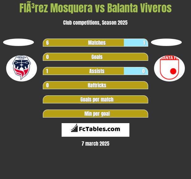 FlÃ³rez Mosquera vs Balanta Viveros h2h player stats