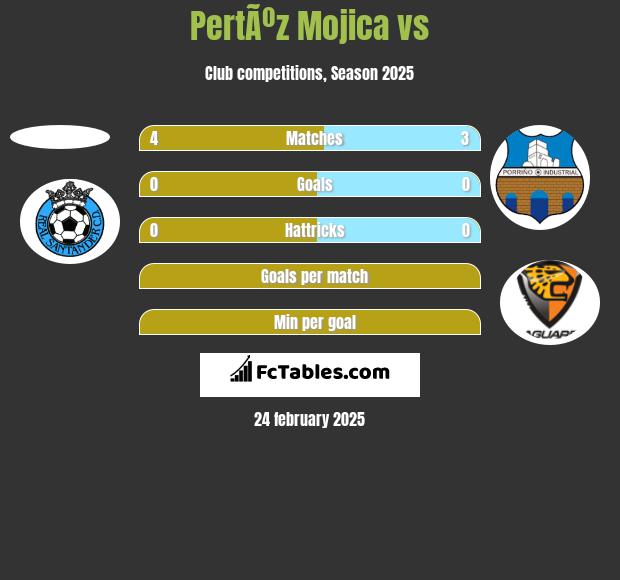 PertÃºz Mojica vs  h2h player stats