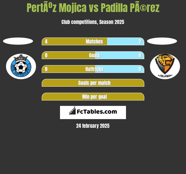 PertÃºz Mojica vs Padilla PÃ©rez h2h player stats