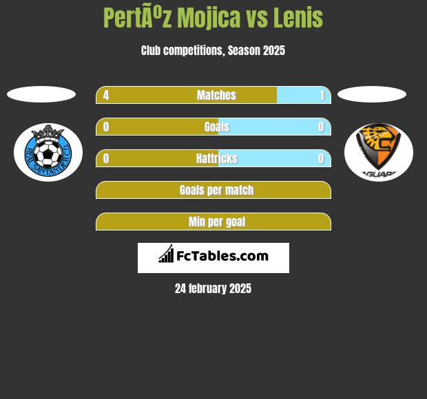 PertÃºz Mojica vs Lenis h2h player stats