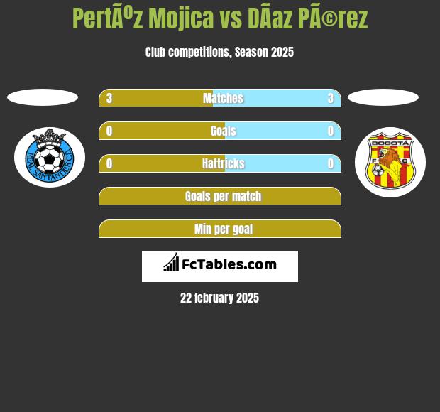 PertÃºz Mojica vs DÃ­az PÃ©rez h2h player stats