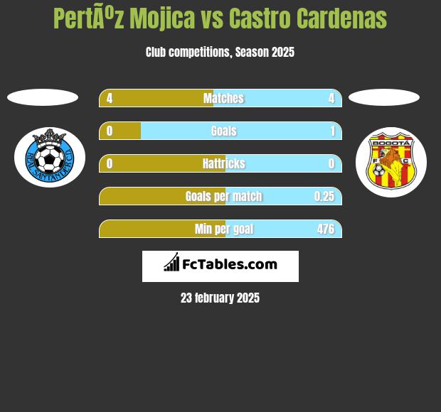 PertÃºz Mojica vs Castro Cardenas h2h player stats