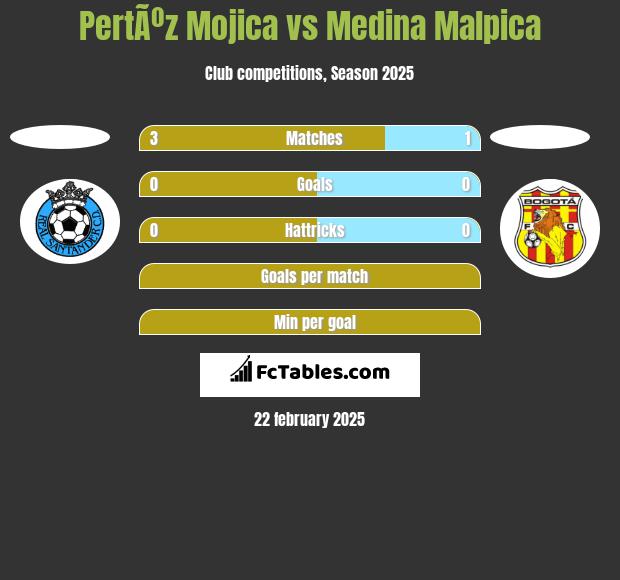 PertÃºz Mojica vs Medina Malpica h2h player stats