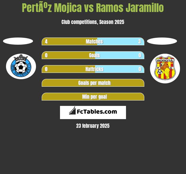 PertÃºz Mojica vs Ramos Jaramillo h2h player stats