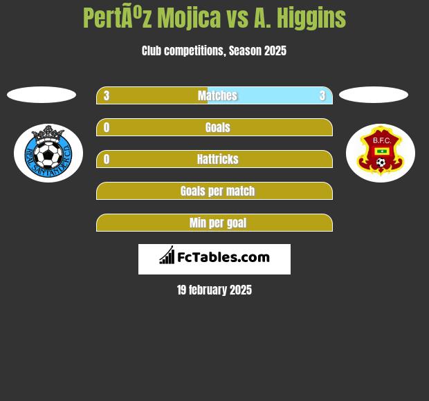 PertÃºz Mojica vs A. Higgins h2h player stats