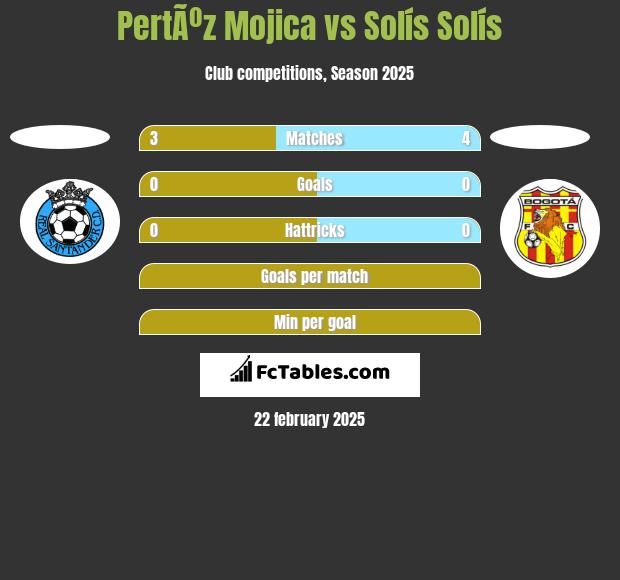 PertÃºz Mojica vs Solís Solís h2h player stats