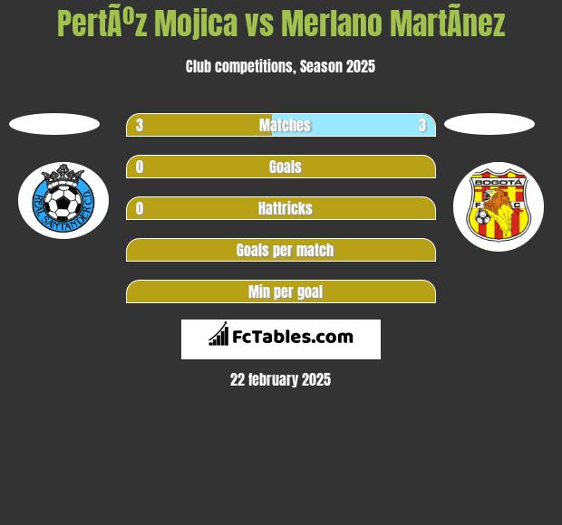 PertÃºz Mojica vs Merlano MartÃ­nez h2h player stats