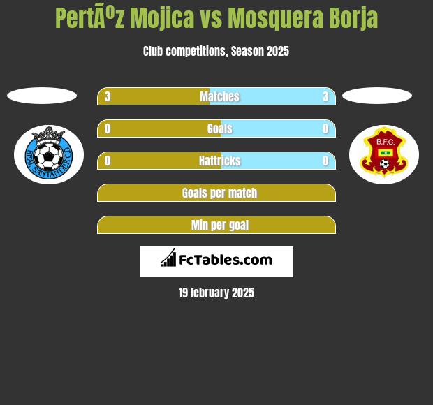 PertÃºz Mojica vs Mosquera Borja h2h player stats