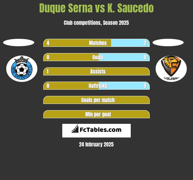 Duque Serna vs K. Saucedo h2h player stats