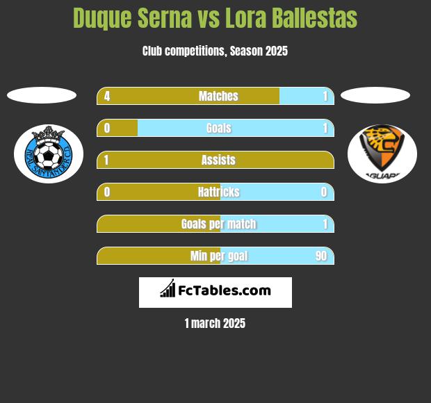 Duque Serna vs Lora Ballestas h2h player stats