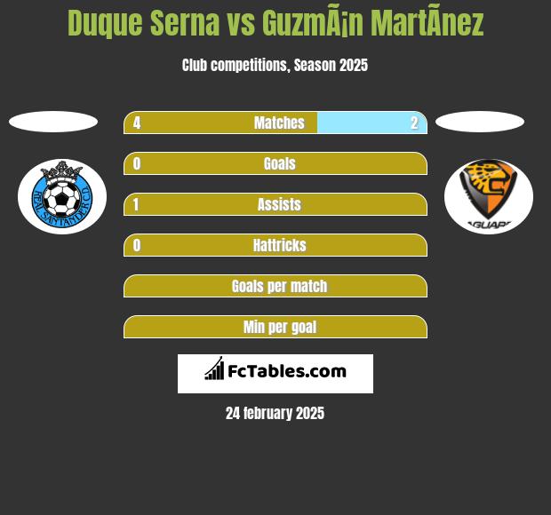 Duque Serna vs GuzmÃ¡n MartÃ­nez h2h player stats