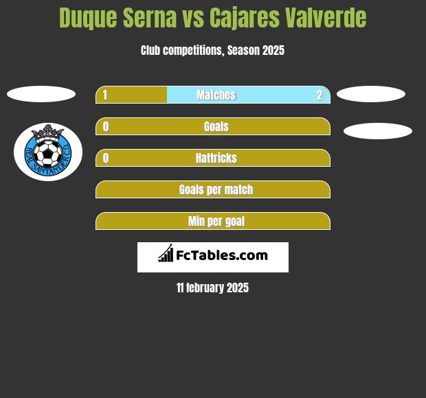 Duque Serna vs Cajares Valverde h2h player stats