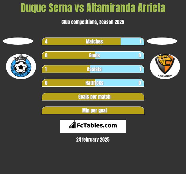 Duque Serna vs Altamiranda Arrieta h2h player stats