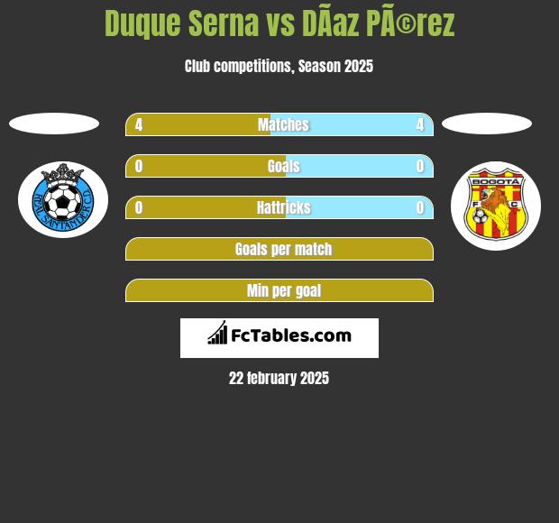 Duque Serna vs DÃ­az PÃ©rez h2h player stats