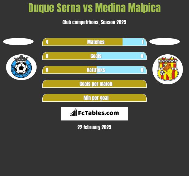 Duque Serna vs Medina Malpica h2h player stats