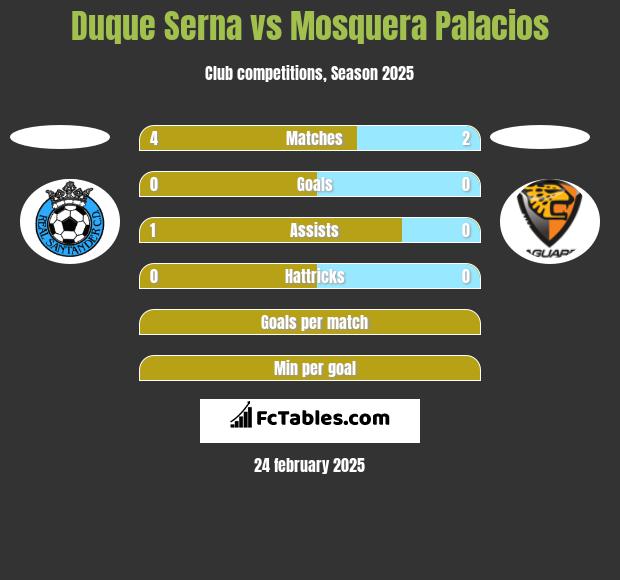 Duque Serna vs Mosquera Palacios h2h player stats