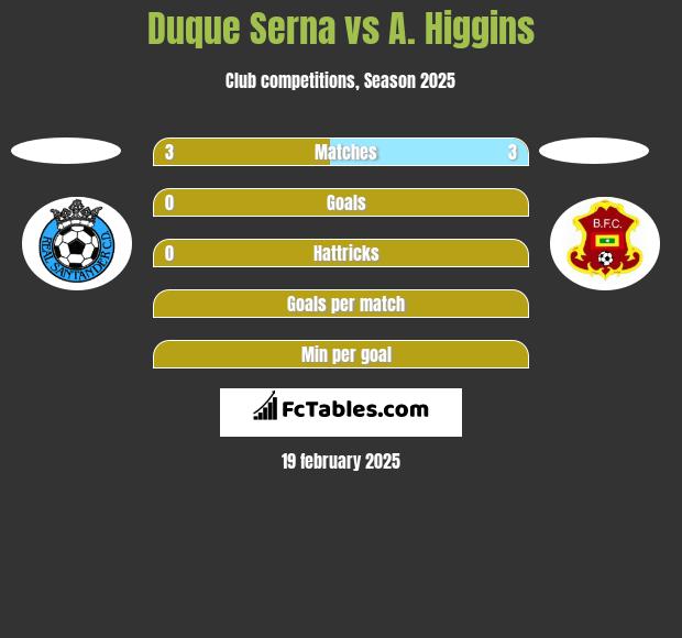 Duque Serna vs A. Higgins h2h player stats