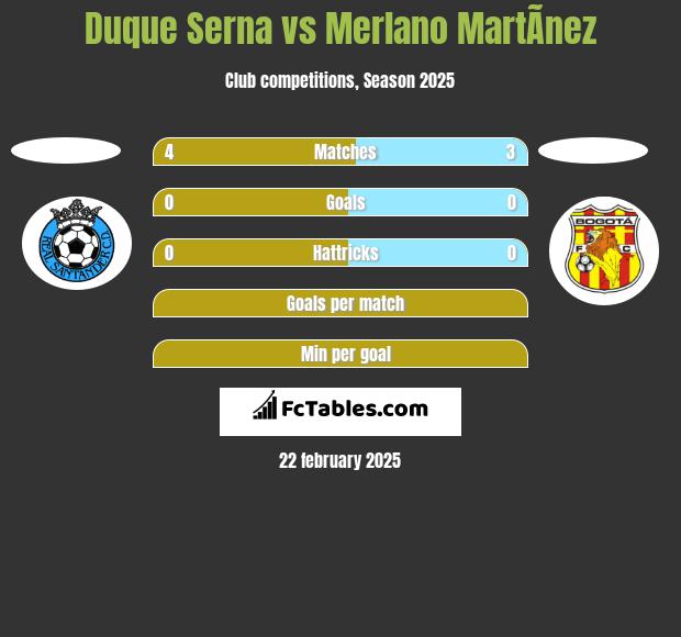 Duque Serna vs Merlano MartÃ­nez h2h player stats