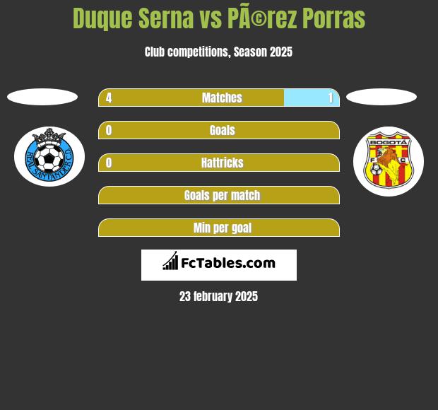 Duque Serna vs PÃ©rez Porras h2h player stats