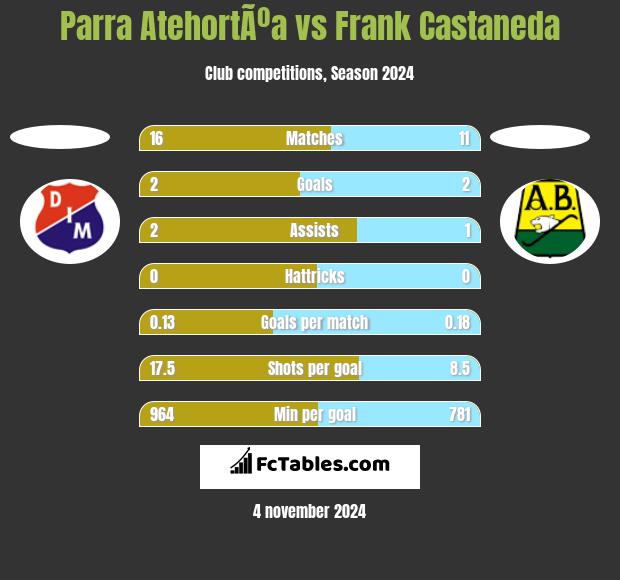 Parra AtehortÃºa vs Frank Castaneda h2h player stats